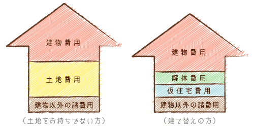 家づくりのための総予算