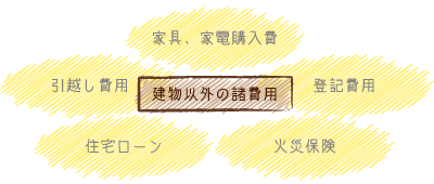 家づくりのための総予算