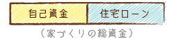 家づくりのための調達資金